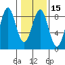 Point Latouche tide chart for Saturday, February 15, 2025