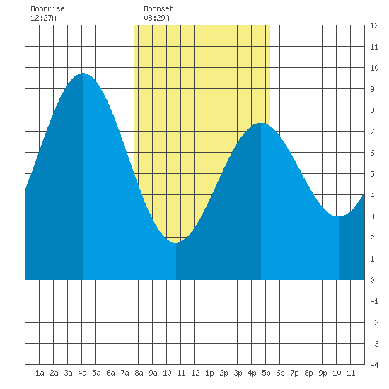 Point Latouche tide chart for Tuesday, February 18, 2025