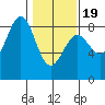 Point Latouche tide chart for Wednesday, February 19, 2025