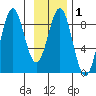 Point Latouche tide chart for Saturday, February 1, 2025