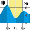 Point Latouche tide chart for Thursday, February 20, 2025