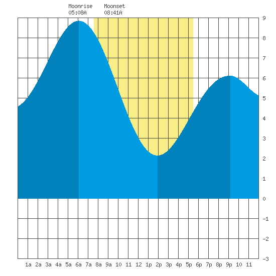 Point Latouche tide chart for Friday, February 21, 2025