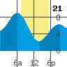 Point Latouche tide chart for Friday, February 21, 2025