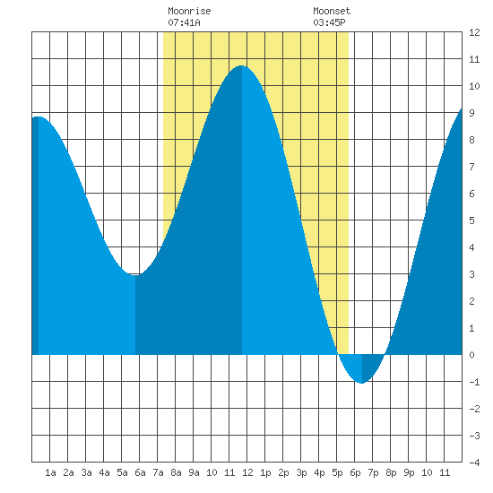 Point Latouche tide chart for Wednesday, February 26, 2025