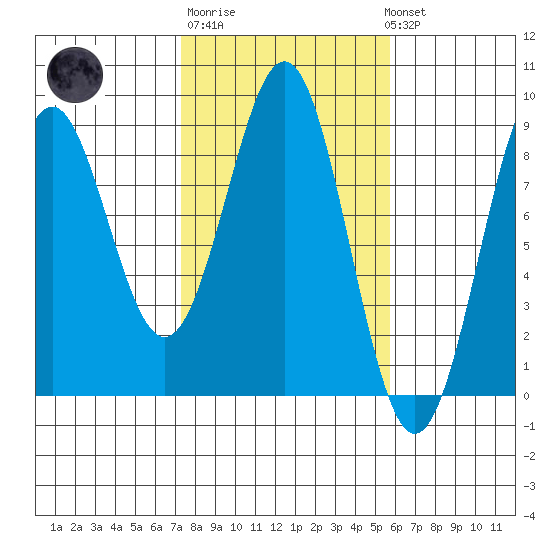 Point Latouche tide chart for Thursday, February 27, 2025