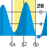 Point Latouche tide chart for Friday, February 28, 2025