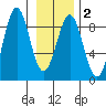 Point Latouche tide chart for Sunday, February 2, 2025