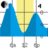 Point Latouche tide chart for Tuesday, February 4, 2025