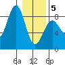 Point Latouche tide chart for Wednesday, February 5, 2025