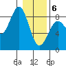 Point Latouche tide chart for Thursday, February 6, 2025