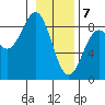 Point Latouche tide chart for Friday, February 7, 2025