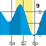 Point Latouche tide chart for Sunday, February 9, 2025