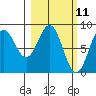 Point Latouche tide chart for Tuesday, March 11, 2025
