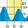 Point Latouche tide chart for Monday, March 17, 2025