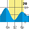 Point Latouche tide chart for Thursday, March 20, 2025