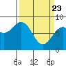 Point Latouche tide chart for Sunday, March 23, 2025