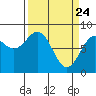 Point Latouche tide chart for Monday, March 24, 2025