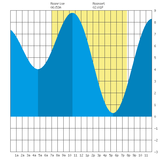 Point Latouche tide chart for Tuesday, March 25, 2025