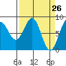 Point Latouche tide chart for Wednesday, March 26, 2025
