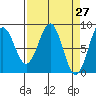 Point Latouche tide chart for Thursday, March 27, 2025