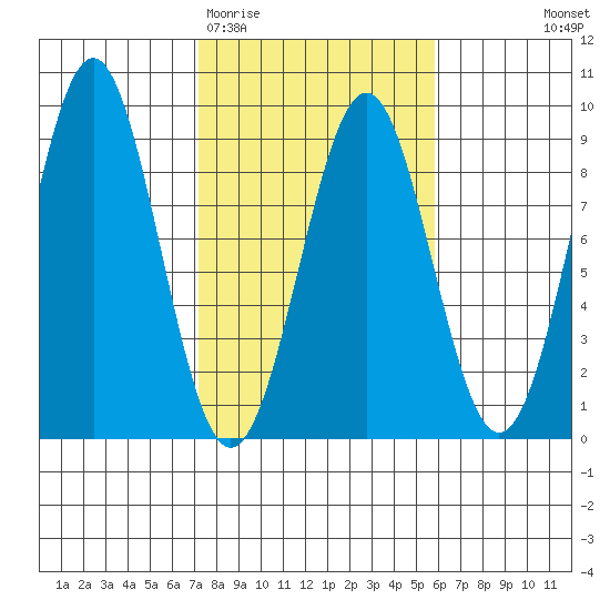 Point Latouche tide chart for Sunday, March 2, 2025