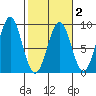 Point Latouche tide chart for Sunday, March 2, 2025