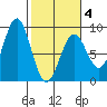 Point Latouche tide chart for Tuesday, March 4, 2025