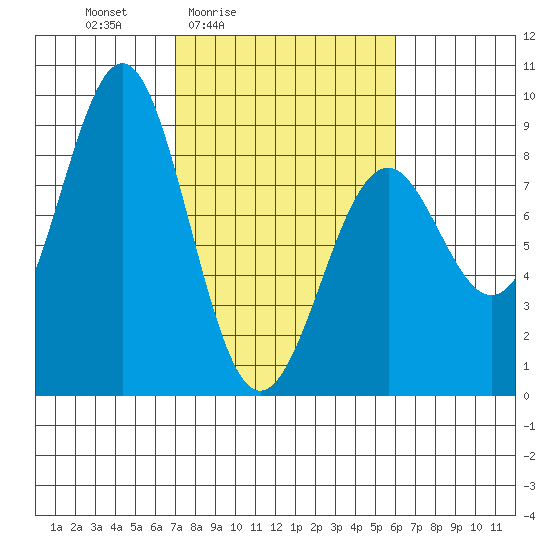 Point Latouche tide chart for Wednesday, March 5, 2025