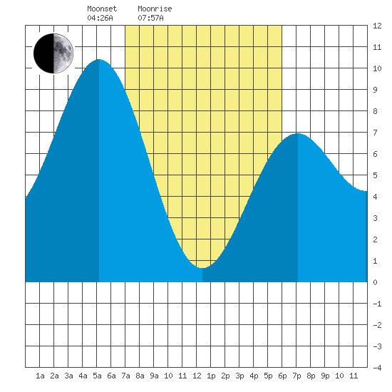 Point Latouche tide chart for Thursday, March 6, 2025