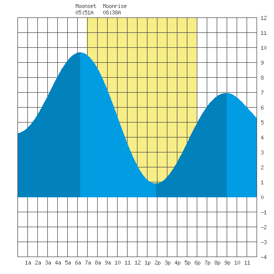 Point Latouche tide chart for Friday, March 7, 2025