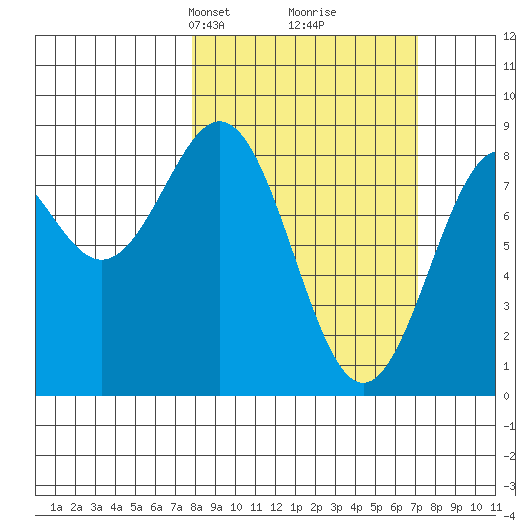 Point Latouche tide chart for Sunday, March 9, 2025