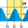 Point Latouche tide chart for Thursday, April 10, 2025