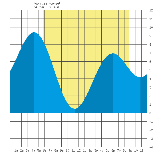 Point Latouche tide chart for Friday, April 18, 2025