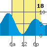 Point Latouche tide chart for Friday, April 18, 2025