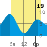 Point Latouche tide chart for Saturday, April 19, 2025