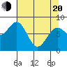 Point Latouche tide chart for Sunday, April 20, 2025