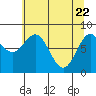 Point Latouche tide chart for Tuesday, April 22, 2025