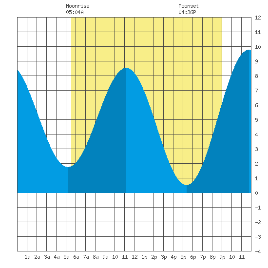 Point Latouche tide chart for Thursday, April 24, 2025