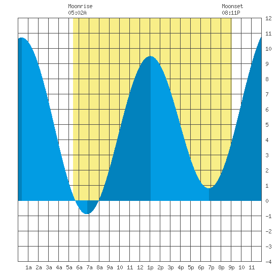 Point Latouche tide chart for Saturday, April 26, 2025