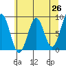 Point Latouche tide chart for Saturday, April 26, 2025