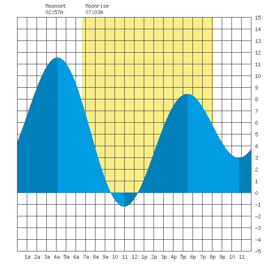 Point Latouche tide chart for Wednesday, April 2, 2025