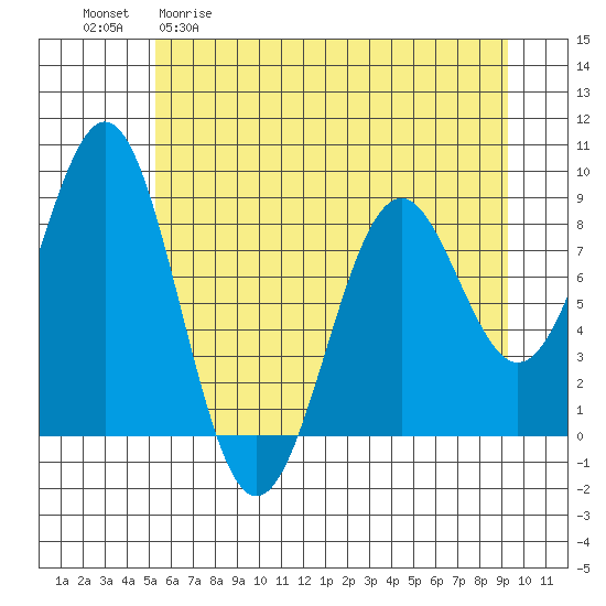 Point Latouche tide chart for Wednesday, April 30, 2025