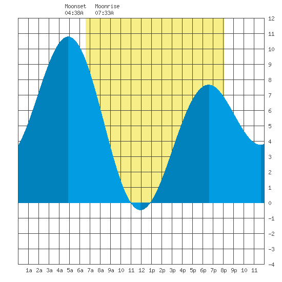 Point Latouche tide chart for Thursday, April 3, 2025