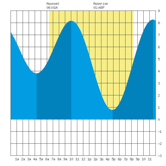 Point Latouche tide chart for Monday, April 7, 2025