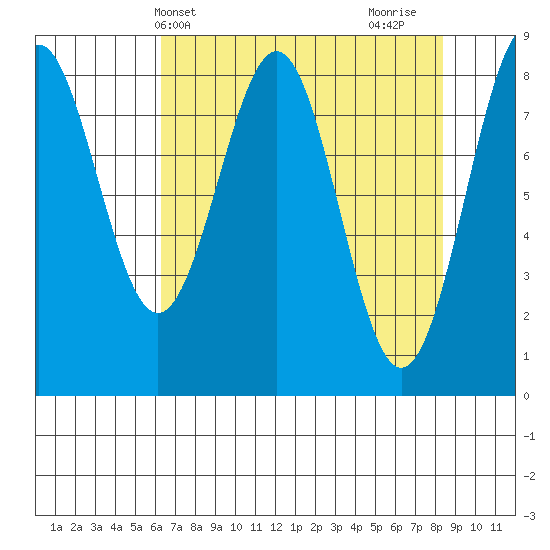 Point Latouche tide chart for Wednesday, April 9, 2025