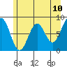 Point Latouche tide chart for Saturday, May 10, 2025