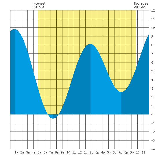Point Latouche tide chart for Sunday, May 11, 2025