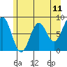 Point Latouche tide chart for Sunday, May 11, 2025