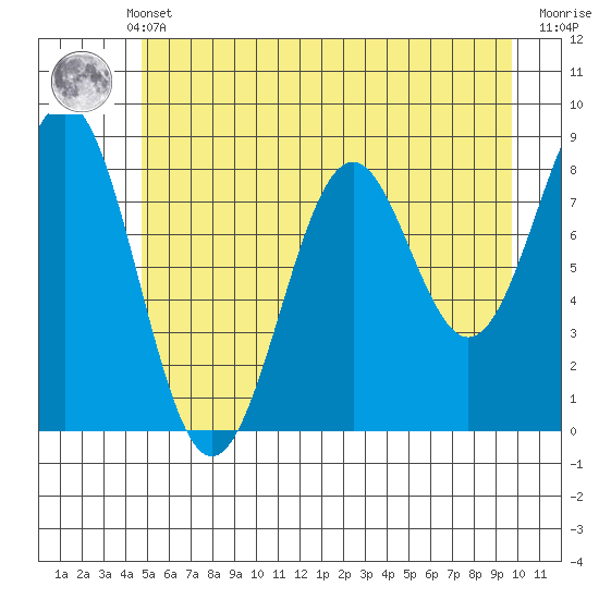 Point Latouche tide chart for Monday, May 12, 2025