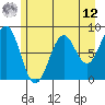 Point Latouche tide chart for Monday, May 12, 2025